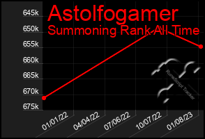 Total Graph of Astolfogamer