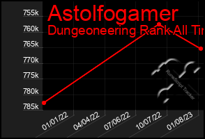 Total Graph of Astolfogamer