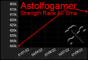 Total Graph of Astolfogamer
