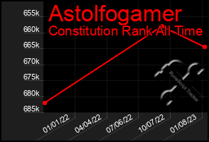 Total Graph of Astolfogamer