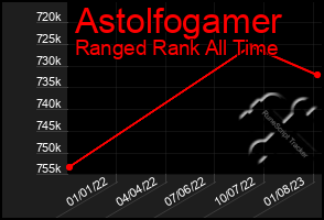 Total Graph of Astolfogamer