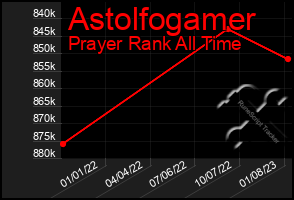 Total Graph of Astolfogamer