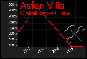 Total Graph of Aston Villa