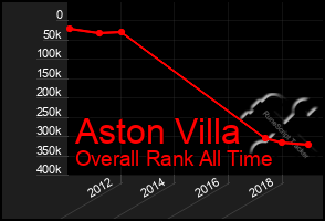 Total Graph of Aston Villa