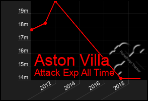 Total Graph of Aston Villa