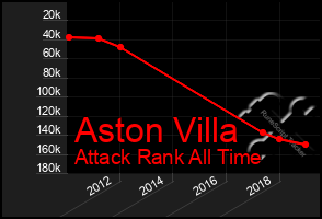 Total Graph of Aston Villa