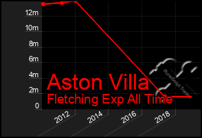 Total Graph of Aston Villa