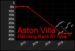 Total Graph of Aston Villa