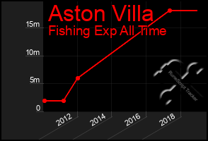 Total Graph of Aston Villa