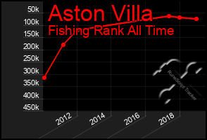 Total Graph of Aston Villa