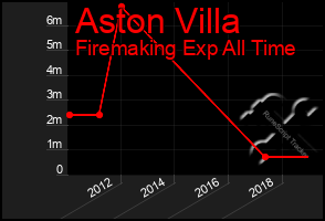 Total Graph of Aston Villa