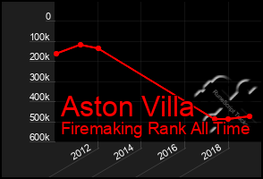 Total Graph of Aston Villa