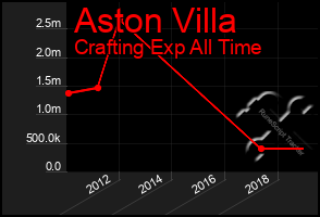 Total Graph of Aston Villa