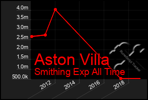 Total Graph of Aston Villa