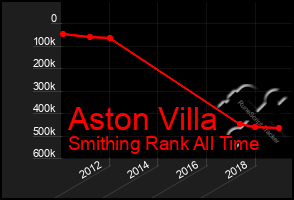 Total Graph of Aston Villa