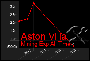 Total Graph of Aston Villa