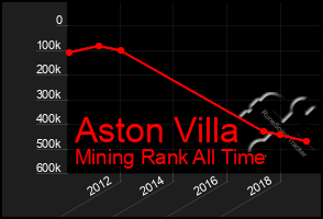 Total Graph of Aston Villa