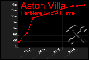 Total Graph of Aston Villa