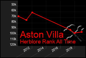 Total Graph of Aston Villa