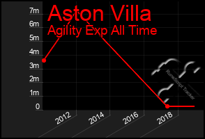 Total Graph of Aston Villa