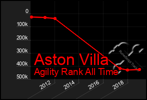 Total Graph of Aston Villa