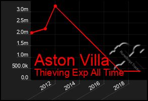 Total Graph of Aston Villa