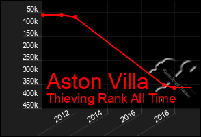 Total Graph of Aston Villa