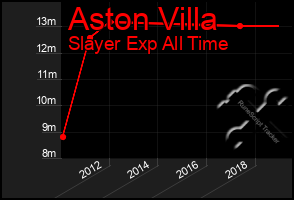 Total Graph of Aston Villa