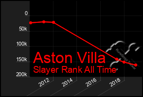 Total Graph of Aston Villa