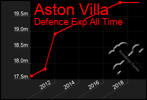 Total Graph of Aston Villa