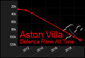 Total Graph of Aston Villa