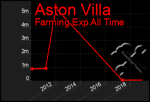 Total Graph of Aston Villa