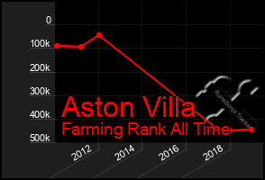 Total Graph of Aston Villa