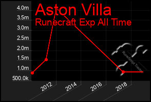 Total Graph of Aston Villa