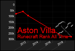 Total Graph of Aston Villa