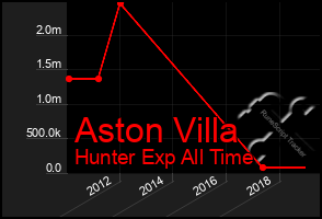 Total Graph of Aston Villa