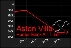 Total Graph of Aston Villa