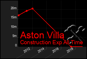 Total Graph of Aston Villa