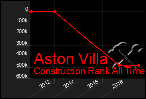 Total Graph of Aston Villa