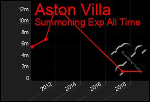 Total Graph of Aston Villa