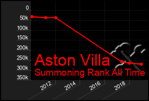 Total Graph of Aston Villa