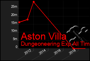 Total Graph of Aston Villa