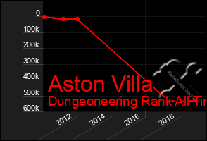 Total Graph of Aston Villa