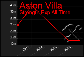 Total Graph of Aston Villa