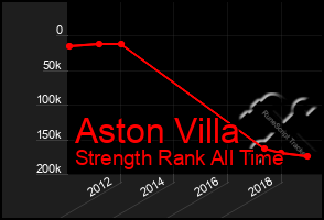 Total Graph of Aston Villa