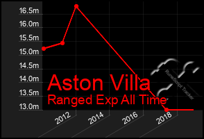 Total Graph of Aston Villa