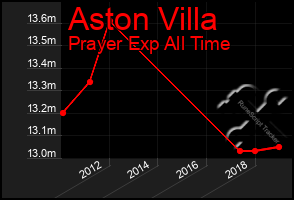 Total Graph of Aston Villa