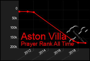 Total Graph of Aston Villa