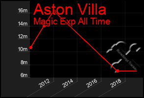 Total Graph of Aston Villa