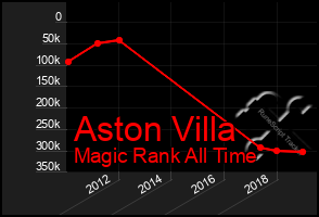 Total Graph of Aston Villa